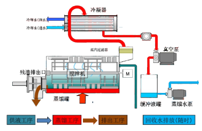 DYEL-WVD（減壓干燥設備）59